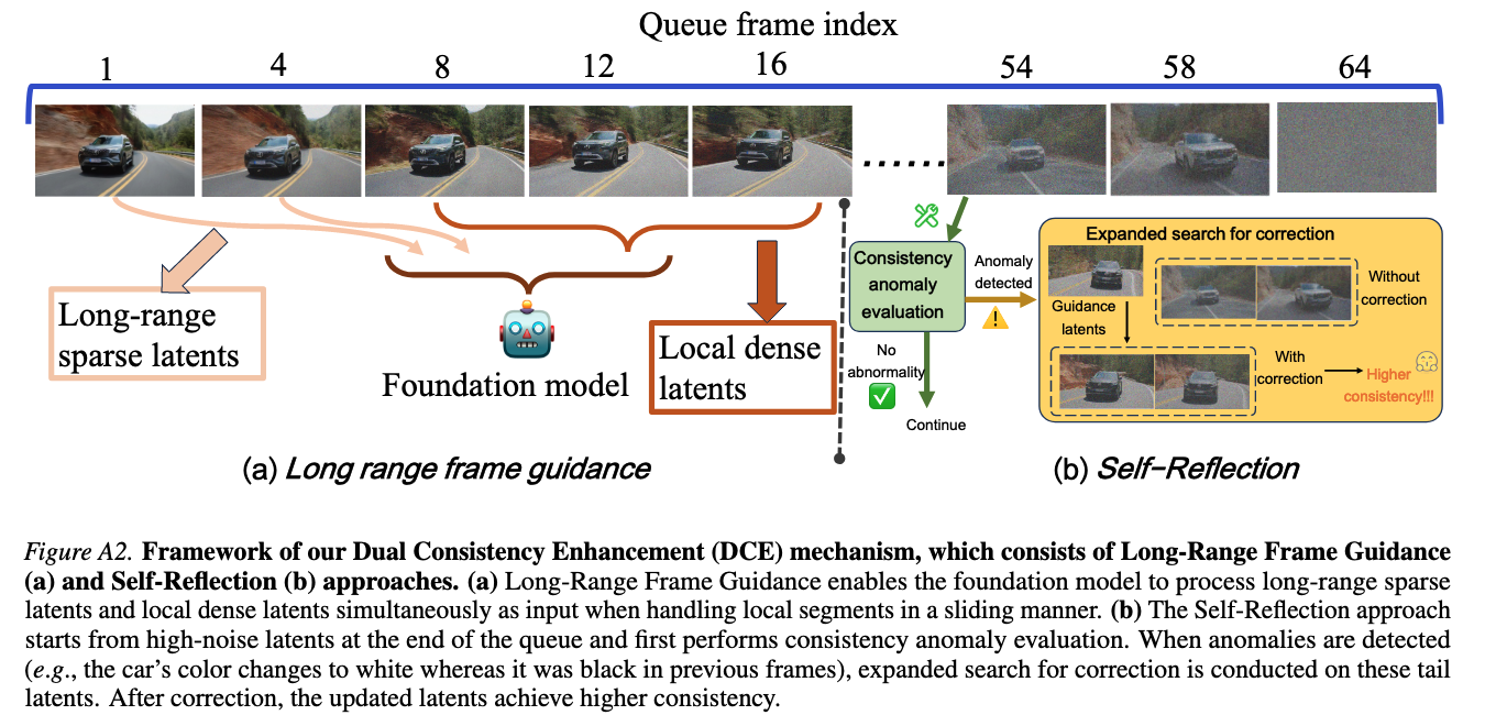 Figure A2: Dual Consistency Enhancement (DCE) framework