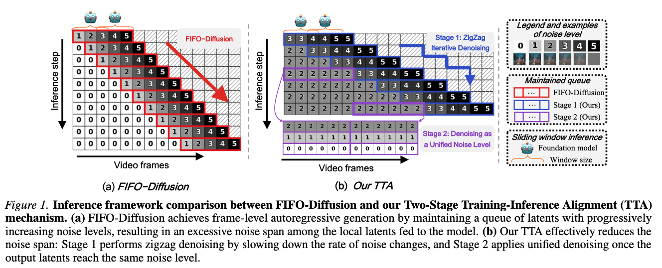 Figure 1: Two-Stage Training-Inference Alignment (TTA) framework